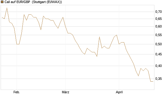 Call auf EUR/GBP [J.P. Morgan Structured Products B.V.] Chart