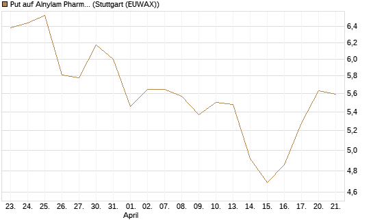 Put auf Alnylam Pharmaceuticals [J.P. Morgan Structured Products B.V.] Chart