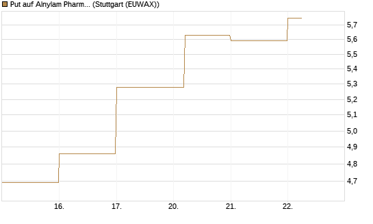 Put auf Alnylam Pharmaceuticals [J.P. Morgan Structured Products B.V.] Chart