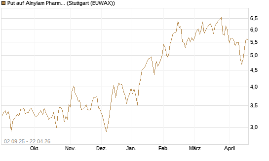 Put auf Alnylam Pharmaceuticals [J.P. Morgan Structured Products B.V.] Chart