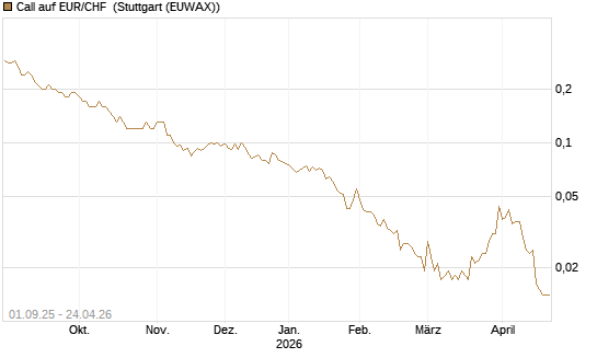 Call auf EUR/CHF [J.P. Morgan Structured Products B.V.] Chart