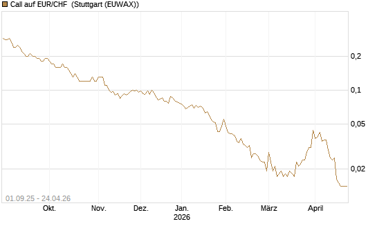 Call auf EUR/CHF [J.P. Morgan Structured Products B.V.] Chart