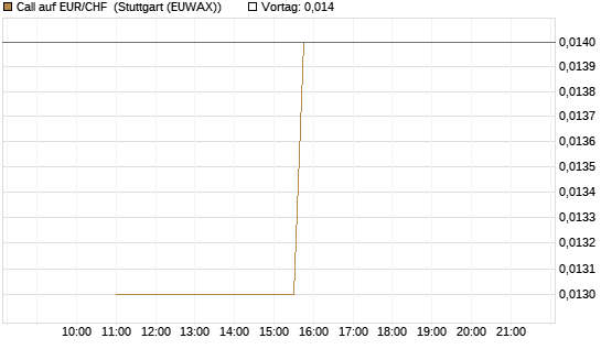 Call auf EUR/CHF [J.P. Morgan Structured Products B.V.] Chart