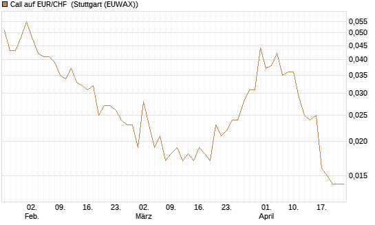 Call auf EUR/CHF [J.P. Morgan Structured Products B.V.] Chart