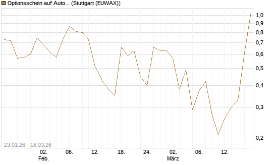 Optionsschein auf AutoZone [Goldman Sachs Bank Europe SE] Chart