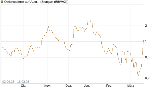 Optionsschein auf AutoZone [Goldman Sachs Bank Europe SE] Chart