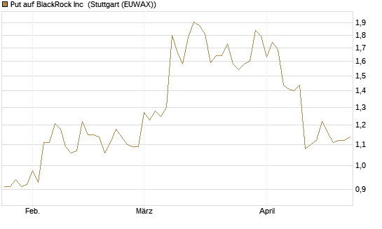 Put auf BlackRock Inc [J.P. Morgan Structured Products B.V.] Chart