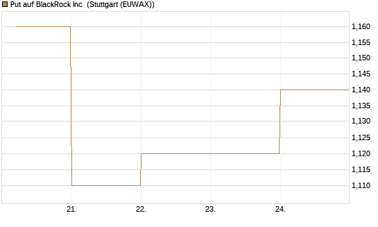 Put auf BlackRock Inc [J.P. Morgan Structured Products B.V.] Chart