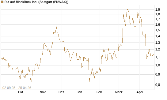 Put auf BlackRock Inc [J.P. Morgan Structured Products B.V.] Chart