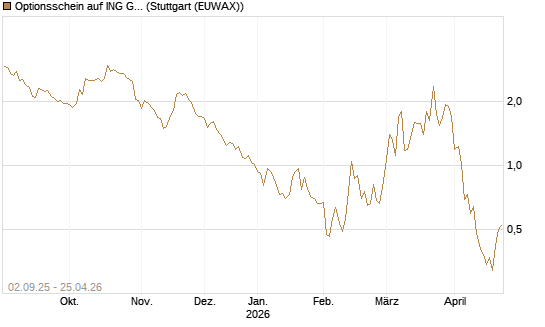 Optionsschein auf ING Groep [Goldman Sachs Bank Europe SE] Chart