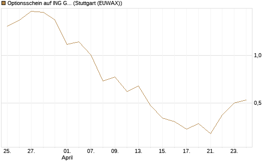 Optionsschein auf ING Groep [Goldman Sachs Bank Europe SE] Chart