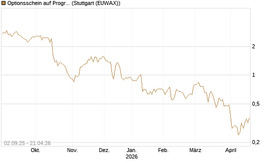 Optionsschein auf Progressive [Goldman Sachs Bank Europe SE] Chart