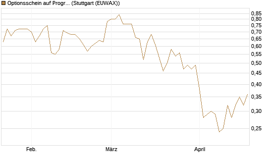 Optionsschein auf Progressive [Goldman Sachs Bank Europe SE] Chart