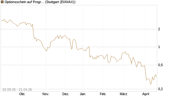 Optionsschein auf Progressive [Goldman Sachs Bank Europe SE] Chart