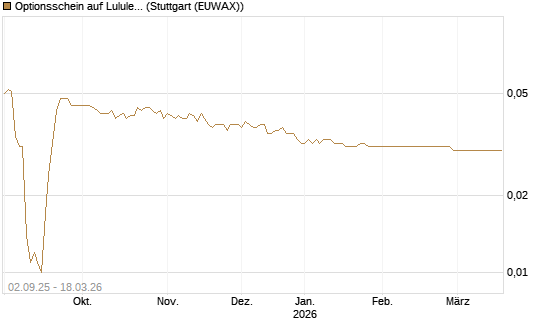 Optionsschein auf Lululemon Athletica [Goldman Sachs Bank Europe SE] Chart