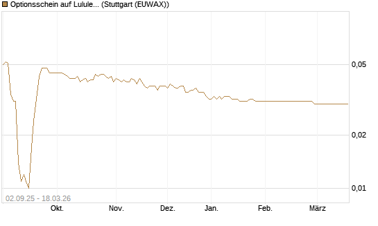 Optionsschein auf Lululemon Athletica [Goldman Sachs Bank Europe SE] Chart