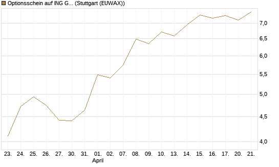 Optionsschein auf ING Groep [Goldman Sachs Bank Europe SE] Chart