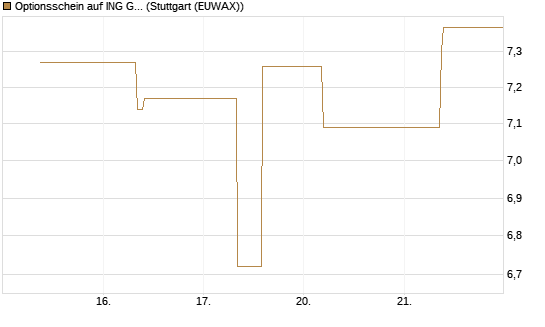 Optionsschein auf ING Groep [Goldman Sachs Bank Europe SE] Chart