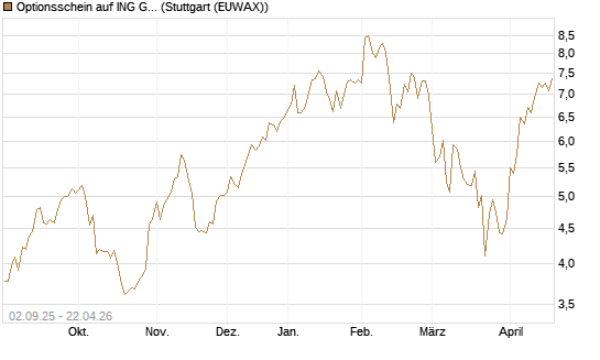 Optionsschein auf ING Groep [Goldman Sachs Bank Europe SE] Chart