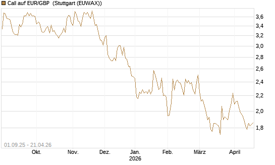 Call auf EUR/GBP [J.P. Morgan Structured Products B.V.] Chart