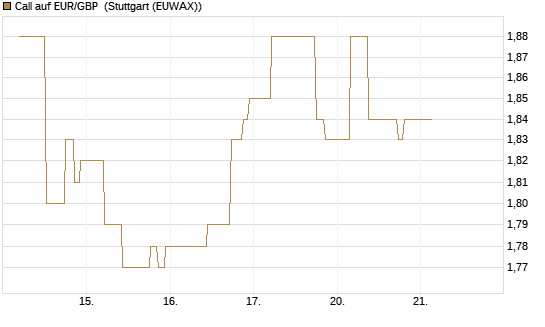 Call auf EUR/GBP [J.P. Morgan Structured Products B.V.] Chart