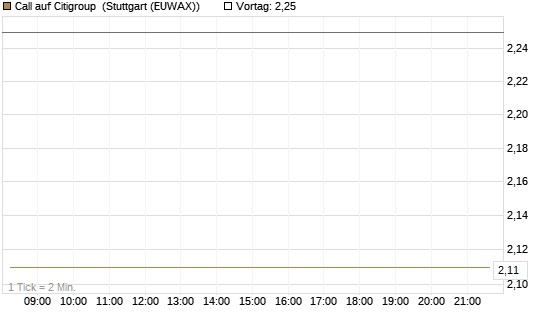 Call auf Citigroup [J.P. Morgan Structured Products B.V.] Chart