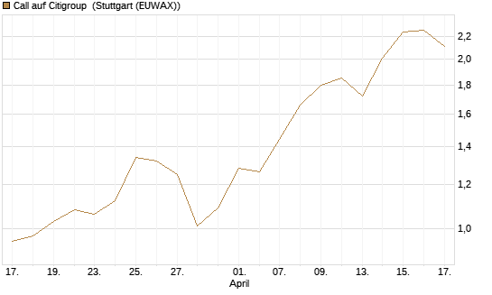 Call auf Citigroup [J.P. Morgan Structured Products B.V.] Chart