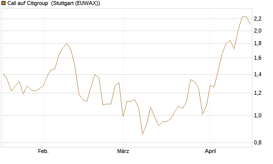 Call auf Citigroup [J.P. Morgan Structured Products B.V.] Chart