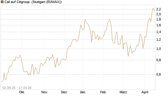 Call auf Citigroup [J.P. Morgan Structured Products B.V.] Chart