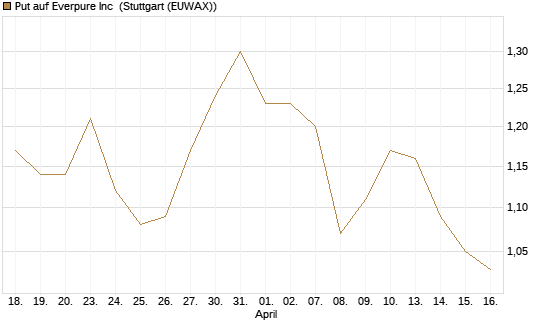 Put auf Everpure Inc [J.P. Morgan Structured Products B.V.] Chart