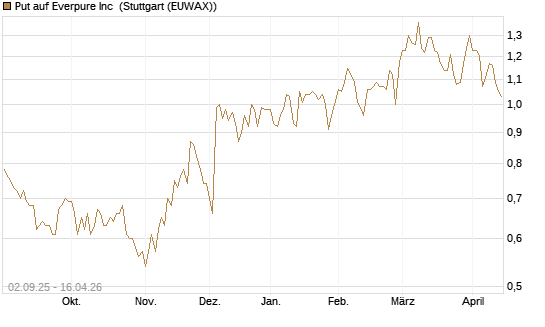 Put auf Everpure Inc [J.P. Morgan Structured Products B.V.] Chart
