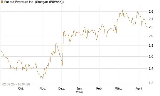 Put auf Everpure Inc [J.P. Morgan Structured Products B.V.] Chart