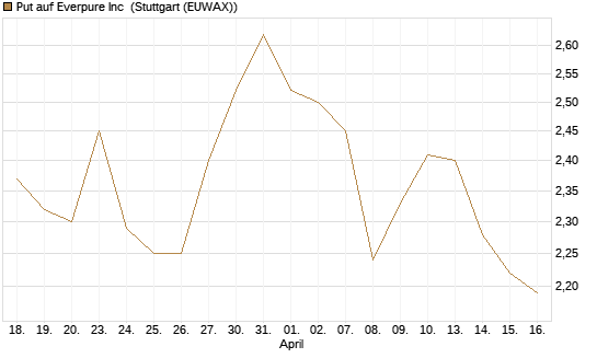 Put auf Everpure Inc [J.P. Morgan Structured Products B.V.] Chart