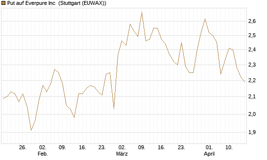 Put auf Everpure Inc [J.P. Morgan Structured Products B.V.] Chart