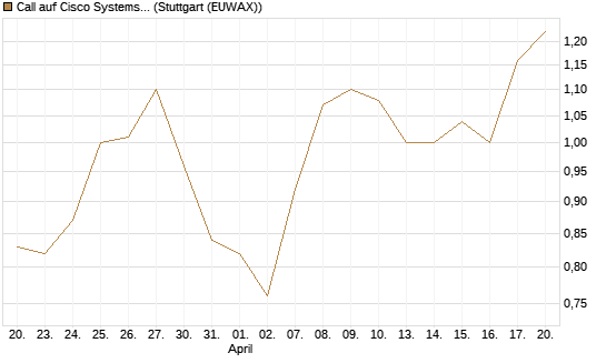 Call auf Cisco Systems [J.P. Morgan Structured Products B.V.] Chart