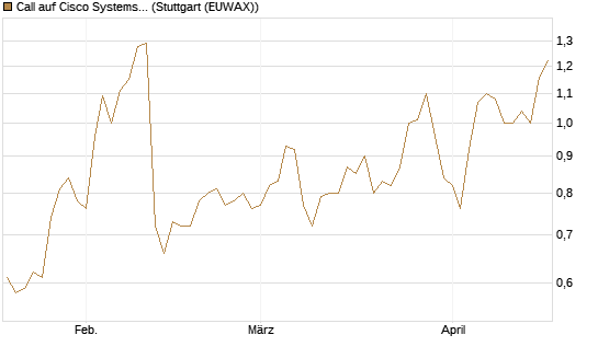 Call auf Cisco Systems [J.P. Morgan Structured Products B.V.] Chart
