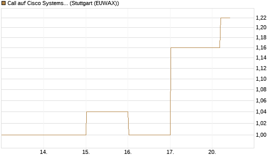 Call auf Cisco Systems [J.P. Morgan Structured Products B.V.] Chart