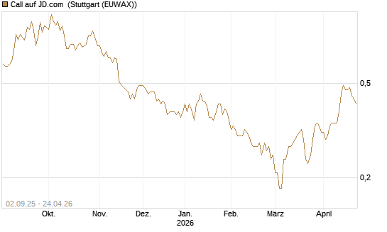 Call auf JD.com [J.P. Morgan Structured Products B.V.] Chart