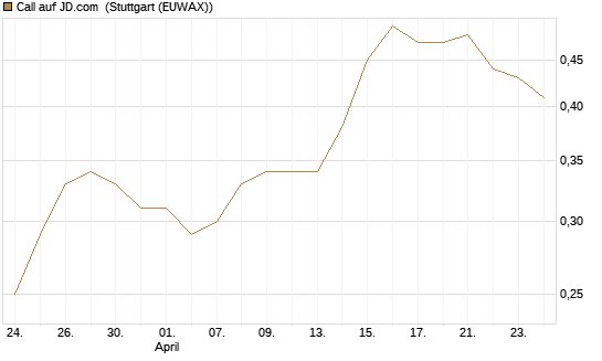 Call auf JD.com [J.P. Morgan Structured Products B.V.] Chart