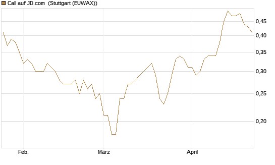 Call auf JD.com [J.P. Morgan Structured Products B.V.] Chart
