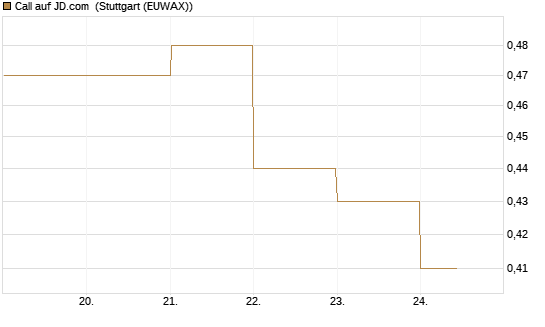 Call auf JD.com [J.P. Morgan Structured Products B.V.] Chart