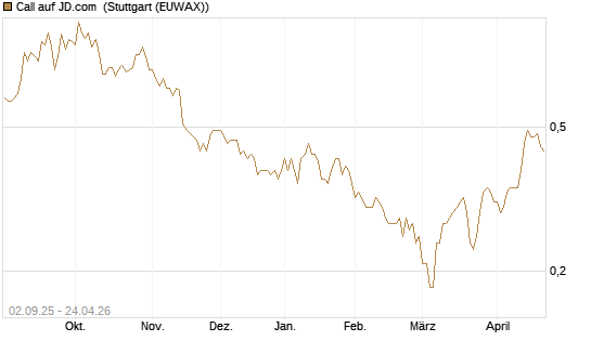 Call auf JD.com [J.P. Morgan Structured Products B.V.] Chart