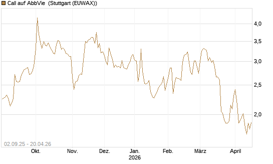 Call auf AbbVie [J.P. Morgan Structured Products B.V.] Chart