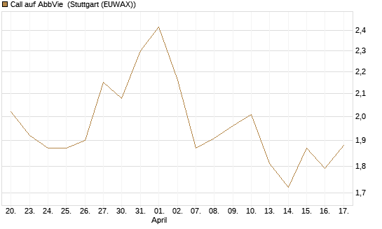 Call auf AbbVie [J.P. Morgan Structured Products B.V.] Chart