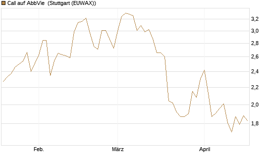 Call auf AbbVie [J.P. Morgan Structured Products B.V.] Chart