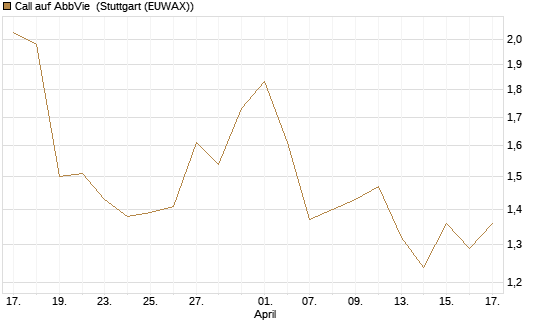 Call auf AbbVie [J.P. Morgan Structured Products B.V.] Chart