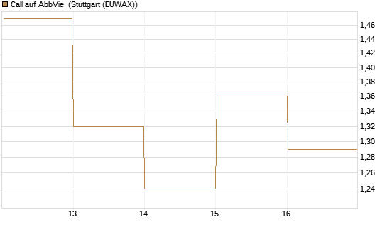 Call auf AbbVie [J.P. Morgan Structured Products B.V.] Chart