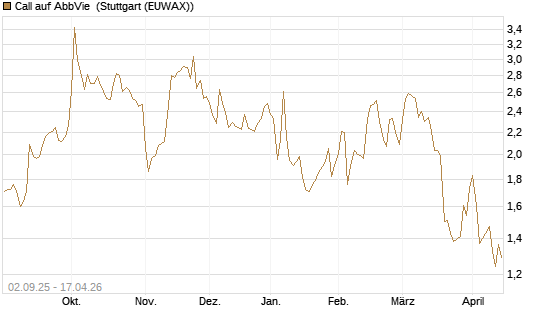 Call auf AbbVie [J.P. Morgan Structured Products B.V.] Chart