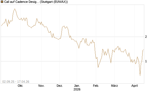 Call auf Cadence Design [J.P. Morgan Structured Products B.V.] Chart