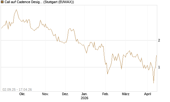 Call auf Cadence Design [J.P. Morgan Structured Products B.V.] Chart